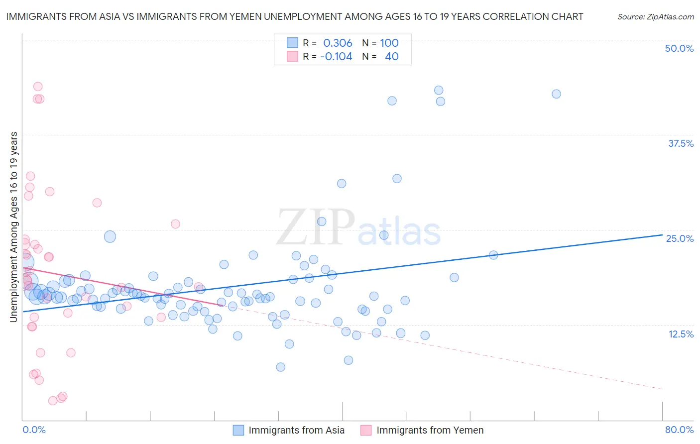 Immigrants from Asia vs Immigrants from Yemen Unemployment Among Ages 16 to 19 years