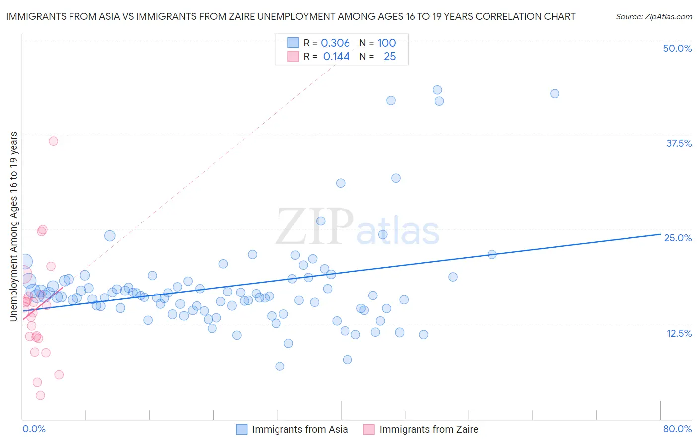 Immigrants from Asia vs Immigrants from Zaire Unemployment Among Ages 16 to 19 years