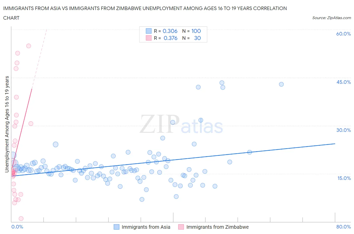 Immigrants from Asia vs Immigrants from Zimbabwe Unemployment Among Ages 16 to 19 years