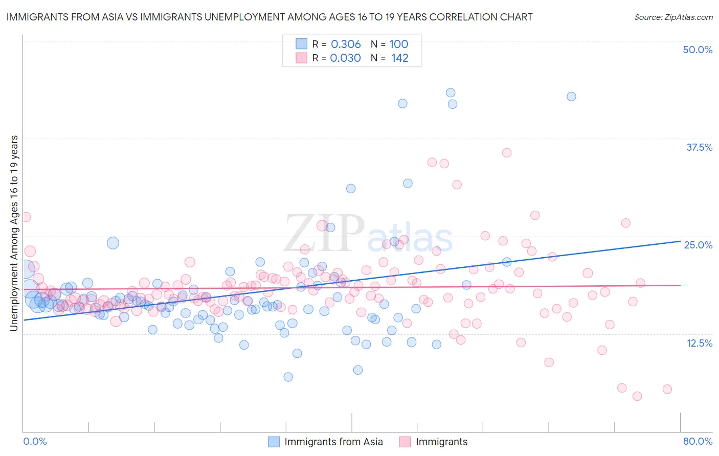 Immigrants from Asia vs Immigrants Unemployment Among Ages 16 to 19 years