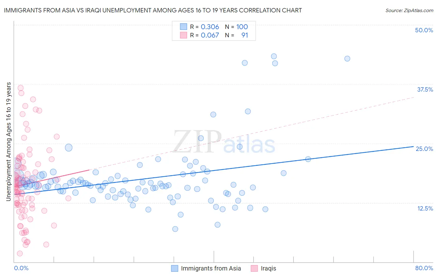 Immigrants from Asia vs Iraqi Unemployment Among Ages 16 to 19 years