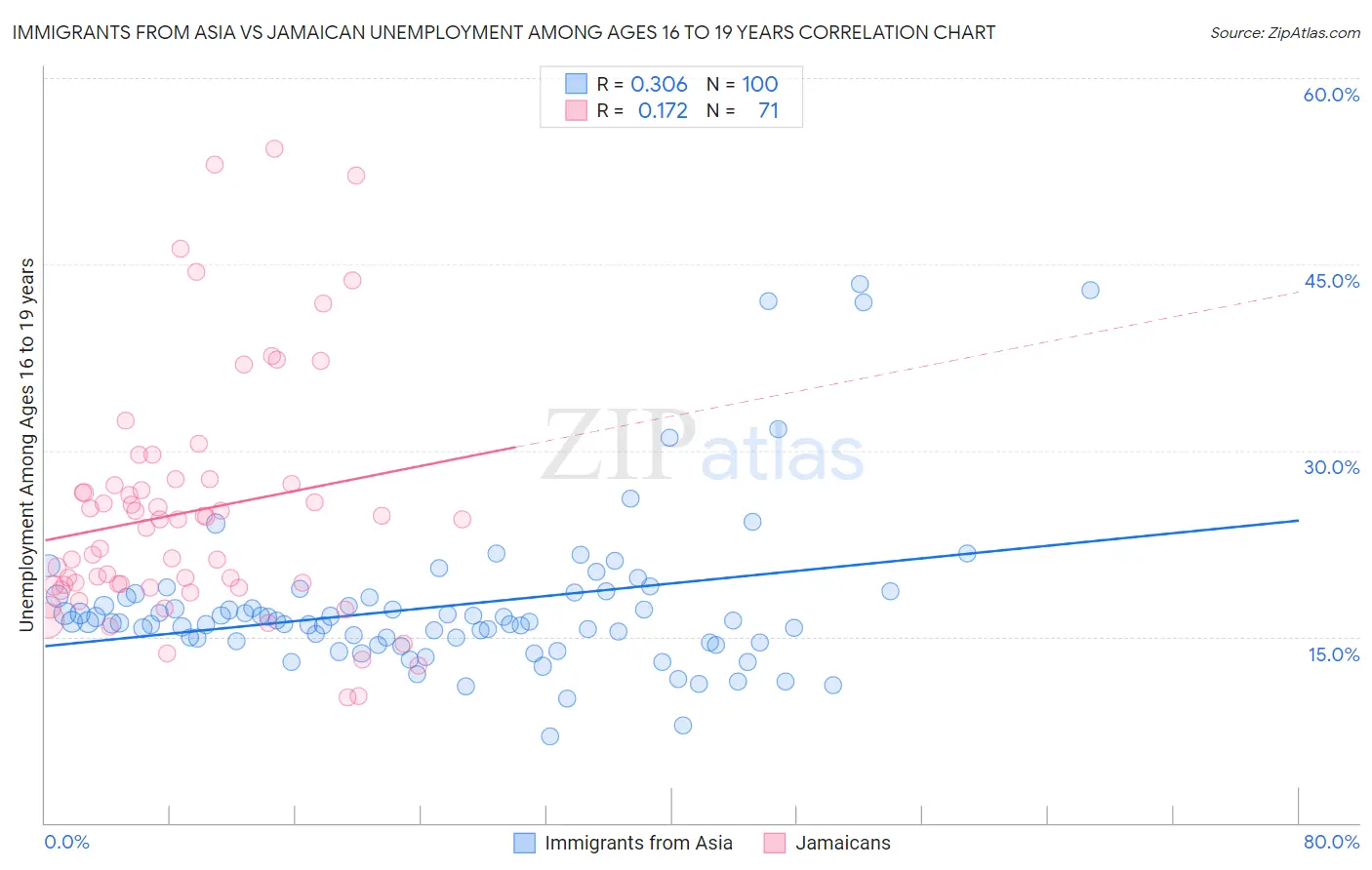 Immigrants from Asia vs Jamaican Unemployment Among Ages 16 to 19 years