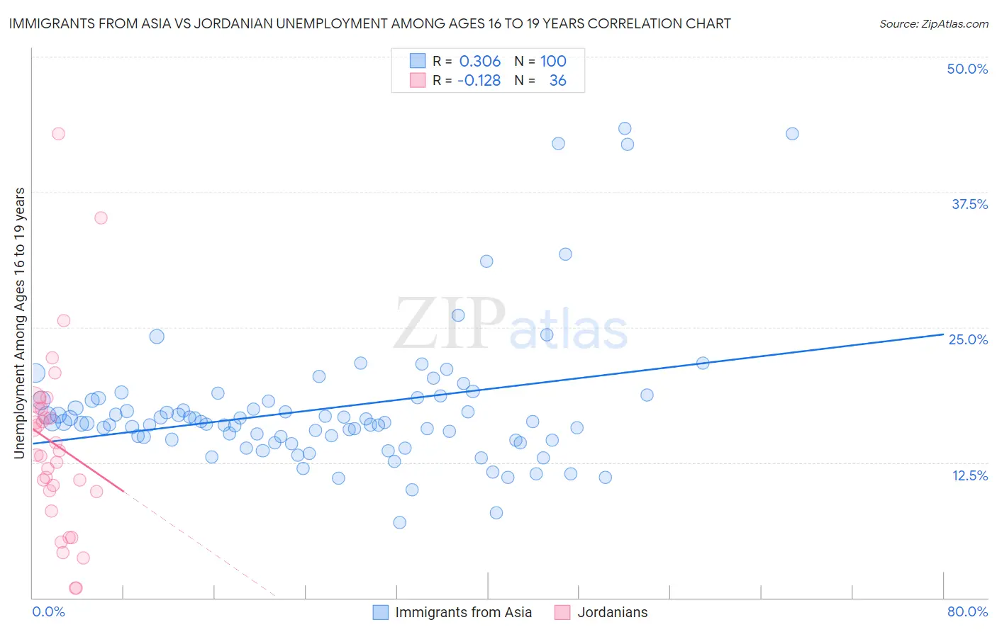 Immigrants from Asia vs Jordanian Unemployment Among Ages 16 to 19 years