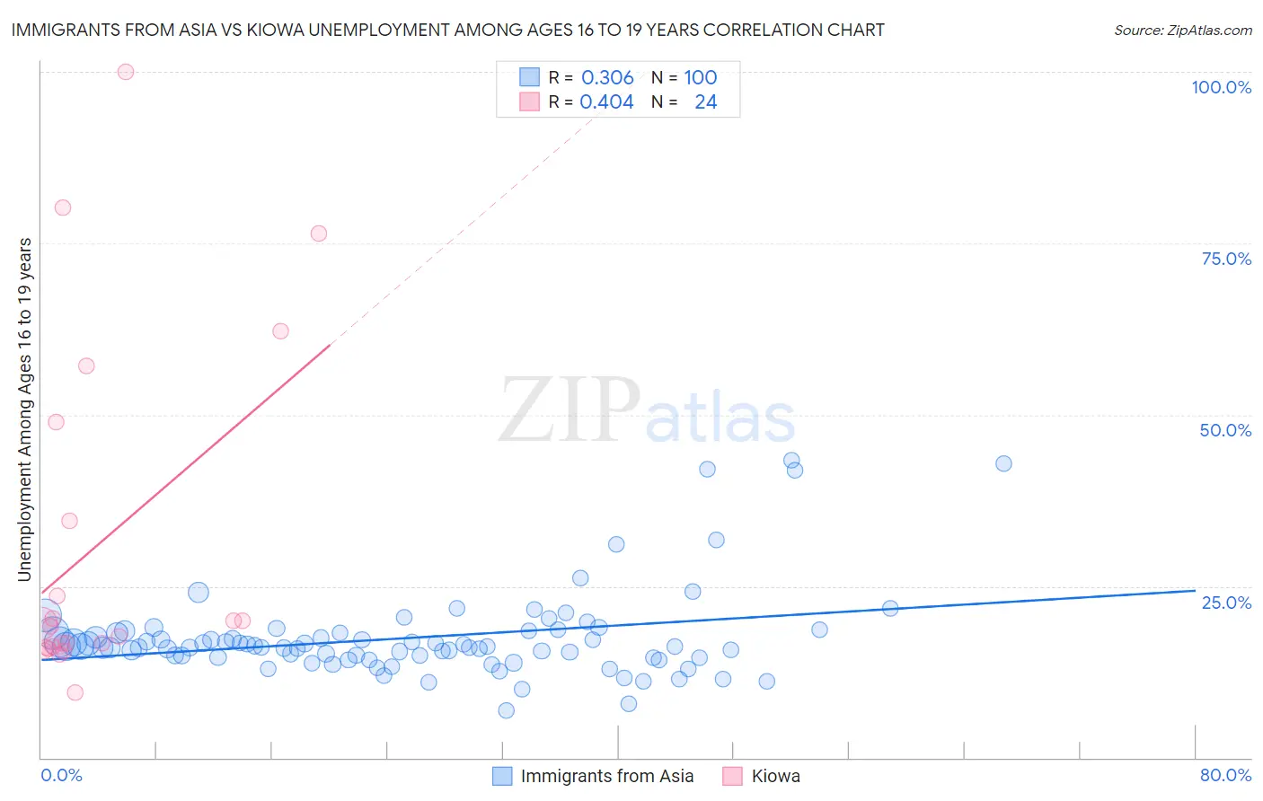 Immigrants from Asia vs Kiowa Unemployment Among Ages 16 to 19 years
