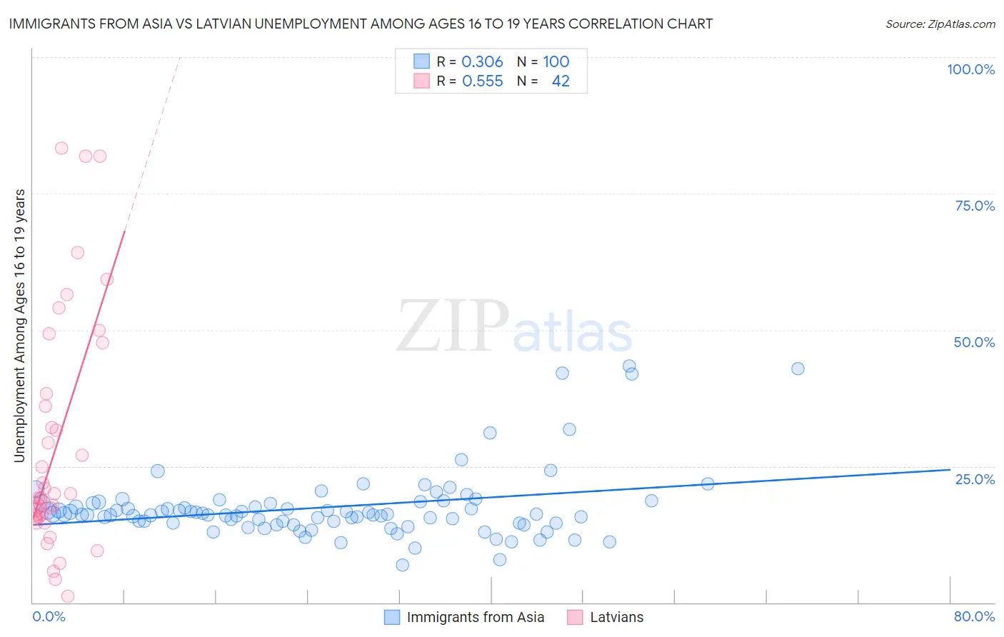 Immigrants from Asia vs Latvian Unemployment Among Ages 16 to 19 years