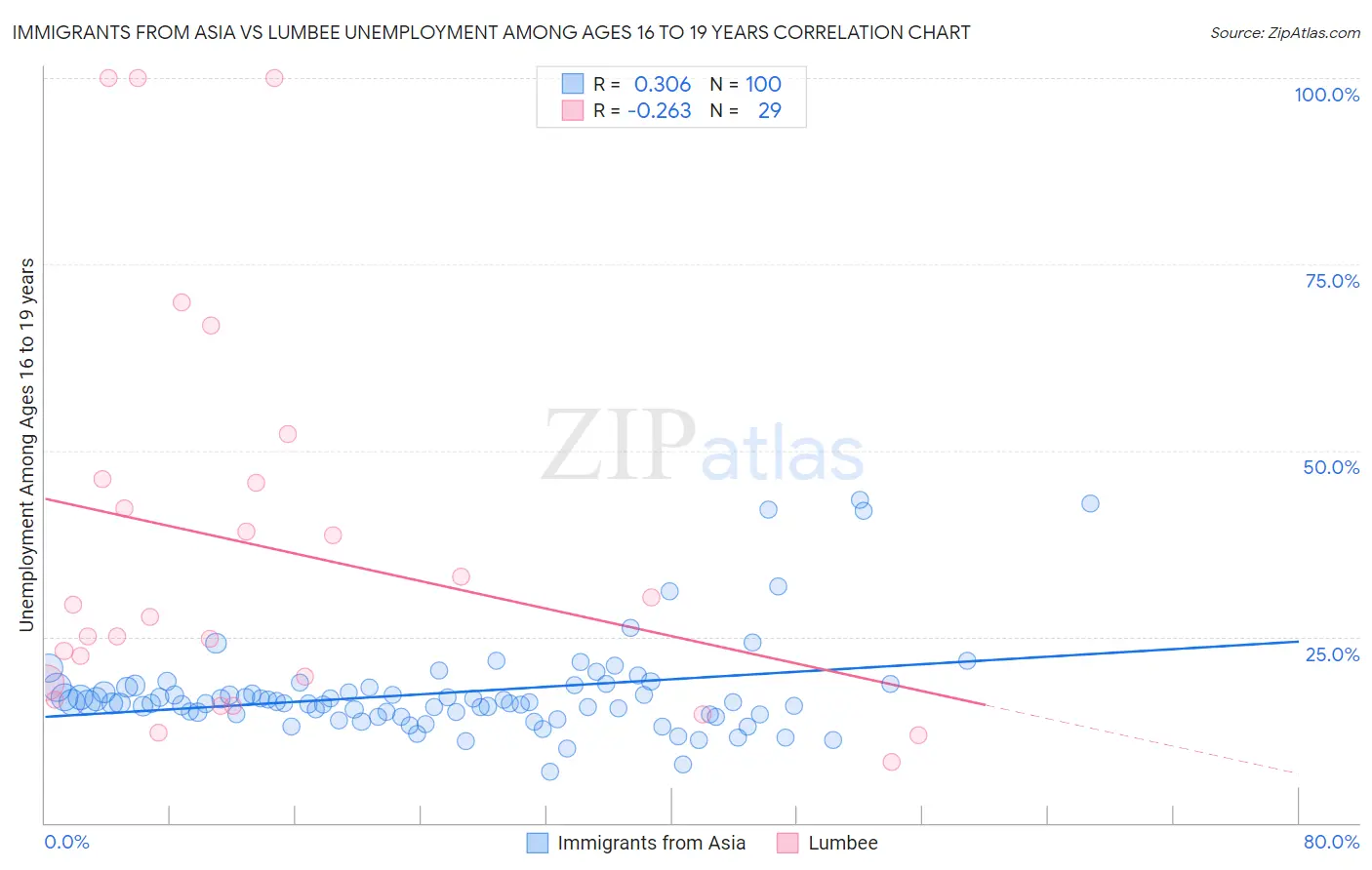 Immigrants from Asia vs Lumbee Unemployment Among Ages 16 to 19 years