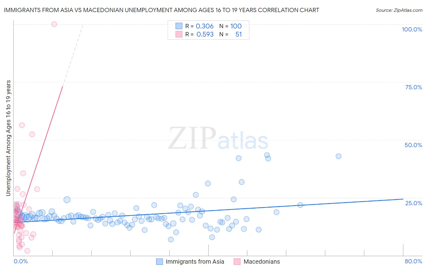 Immigrants from Asia vs Macedonian Unemployment Among Ages 16 to 19 years