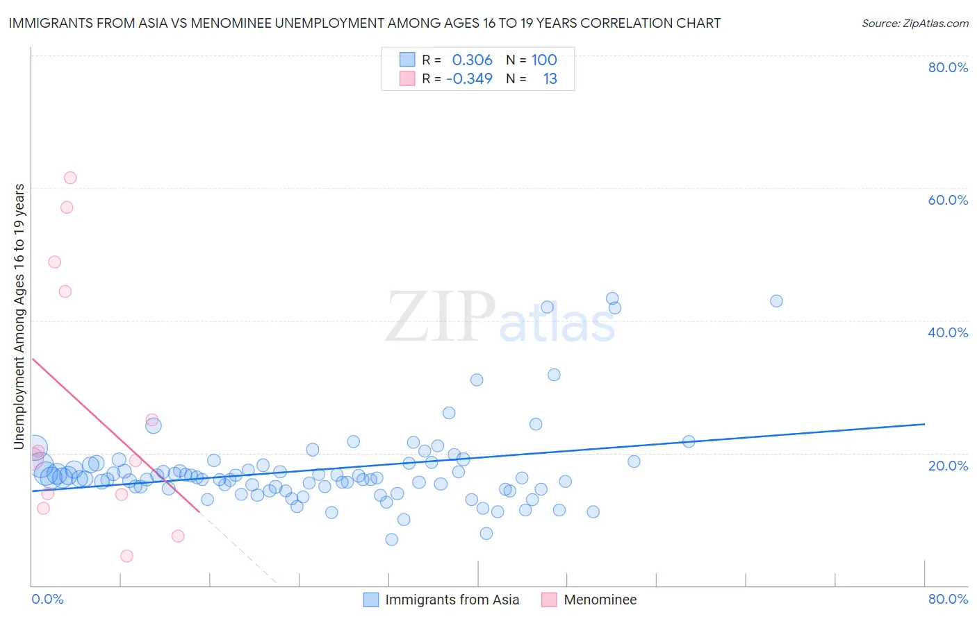 Immigrants from Asia vs Menominee Unemployment Among Ages 16 to 19 years