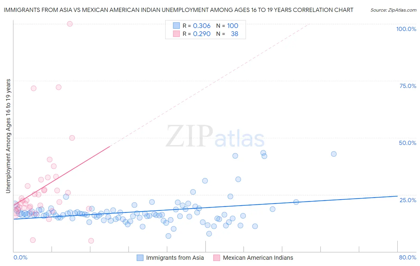 Immigrants from Asia vs Mexican American Indian Unemployment Among Ages 16 to 19 years