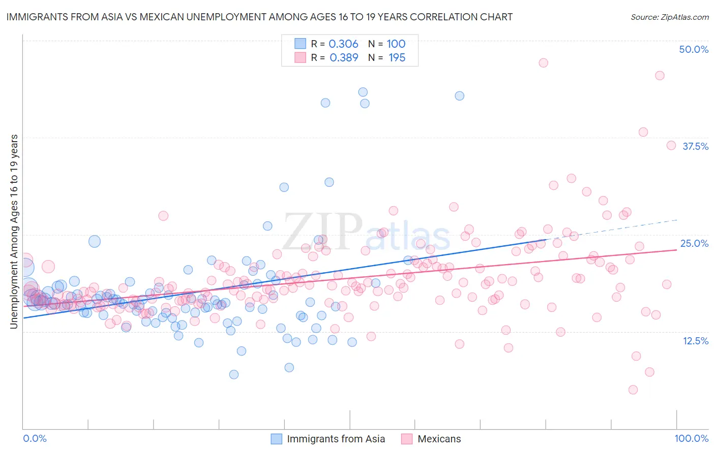Immigrants from Asia vs Mexican Unemployment Among Ages 16 to 19 years