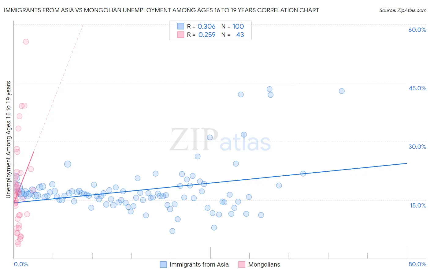 Immigrants from Asia vs Mongolian Unemployment Among Ages 16 to 19 years