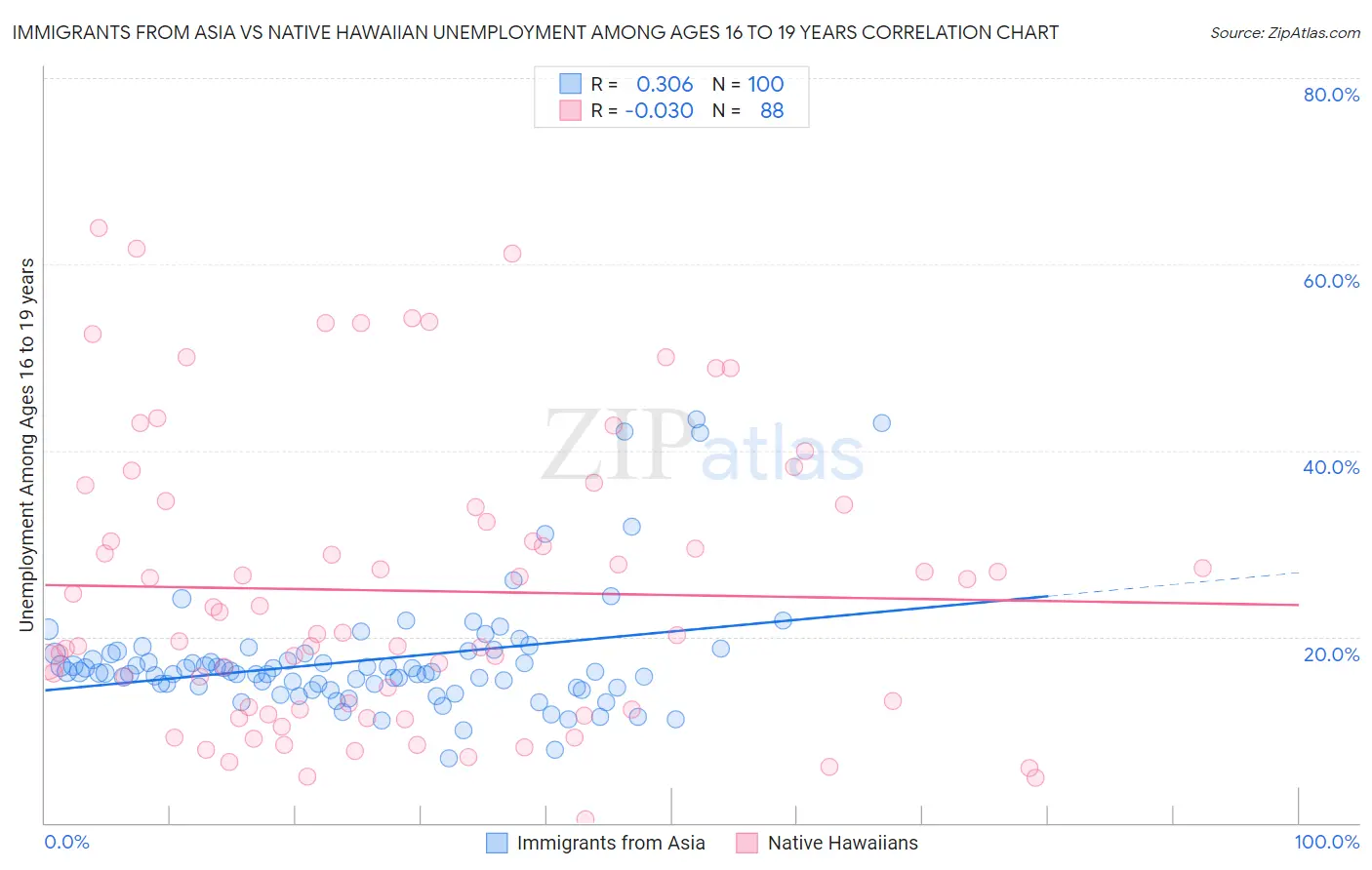 Immigrants from Asia vs Native Hawaiian Unemployment Among Ages 16 to 19 years