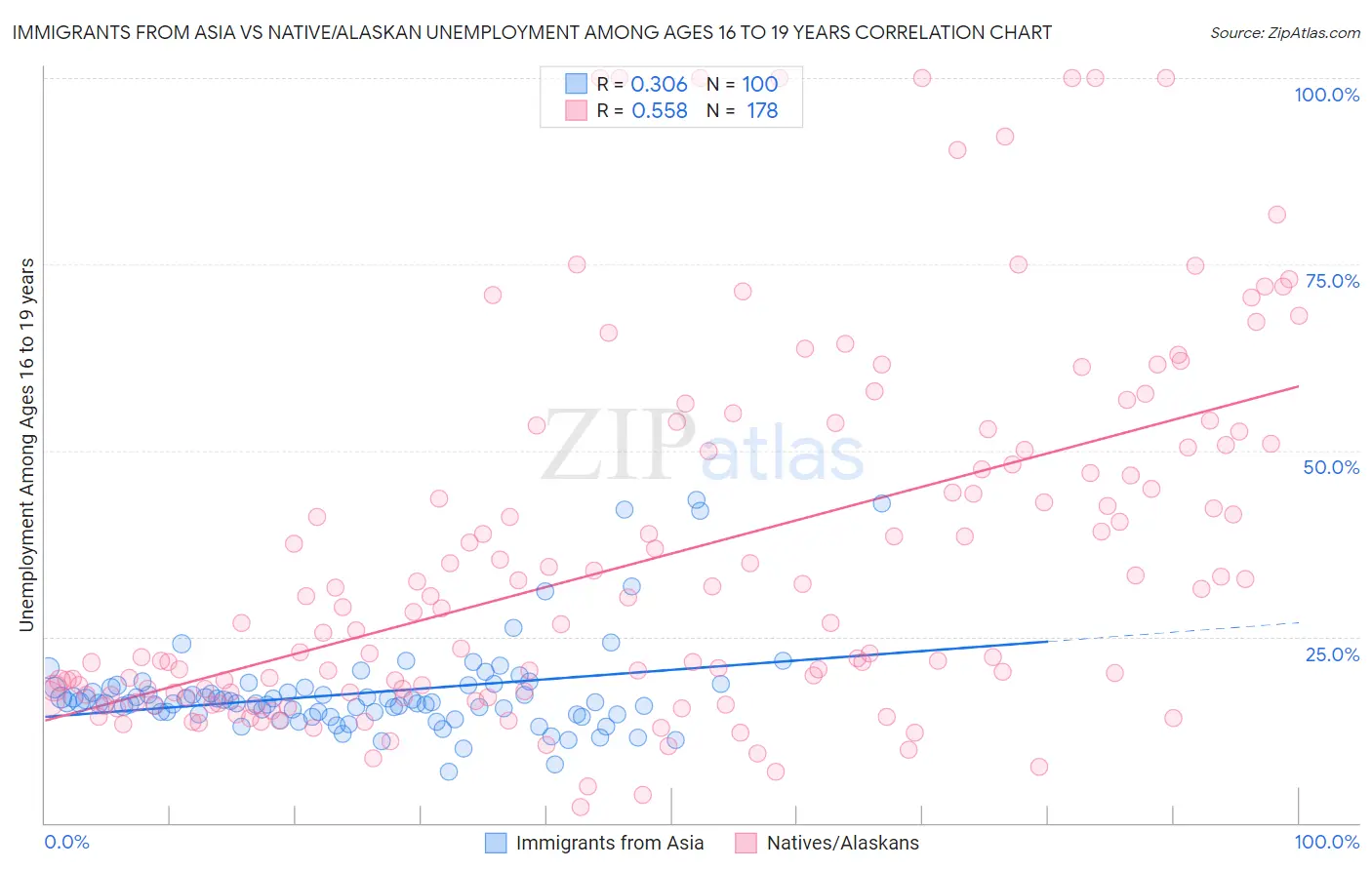 Immigrants from Asia vs Native/Alaskan Unemployment Among Ages 16 to 19 years