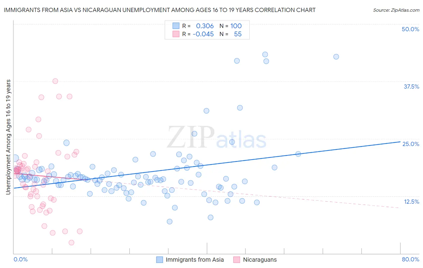 Immigrants from Asia vs Nicaraguan Unemployment Among Ages 16 to 19 years