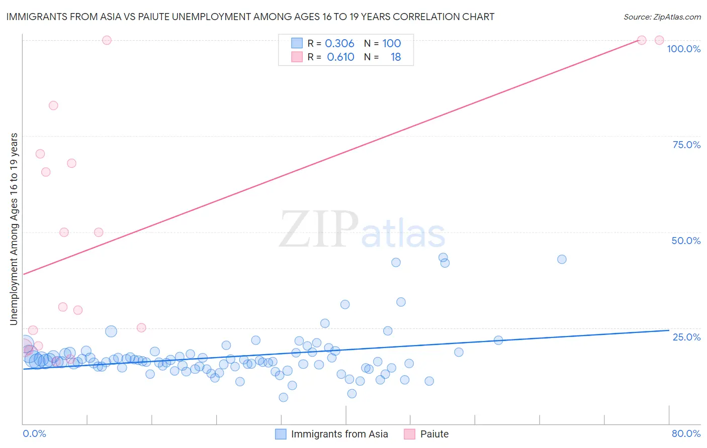 Immigrants from Asia vs Paiute Unemployment Among Ages 16 to 19 years