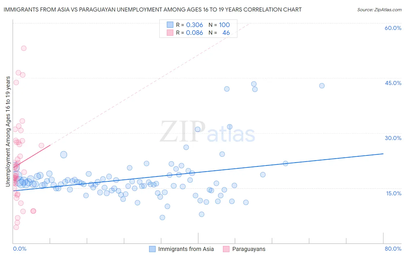 Immigrants from Asia vs Paraguayan Unemployment Among Ages 16 to 19 years