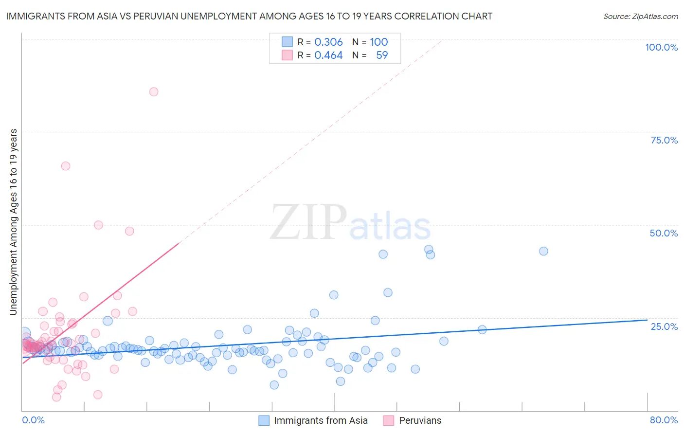 Immigrants from Asia vs Peruvian Unemployment Among Ages 16 to 19 years