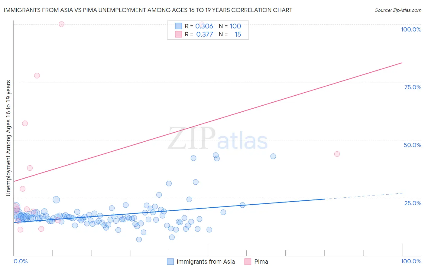 Immigrants from Asia vs Pima Unemployment Among Ages 16 to 19 years