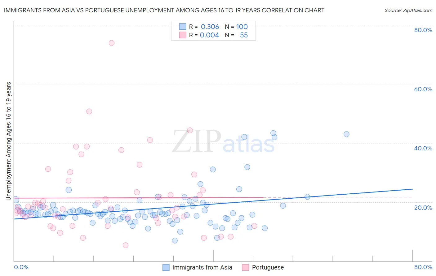 Immigrants from Asia vs Portuguese Unemployment Among Ages 16 to 19 years