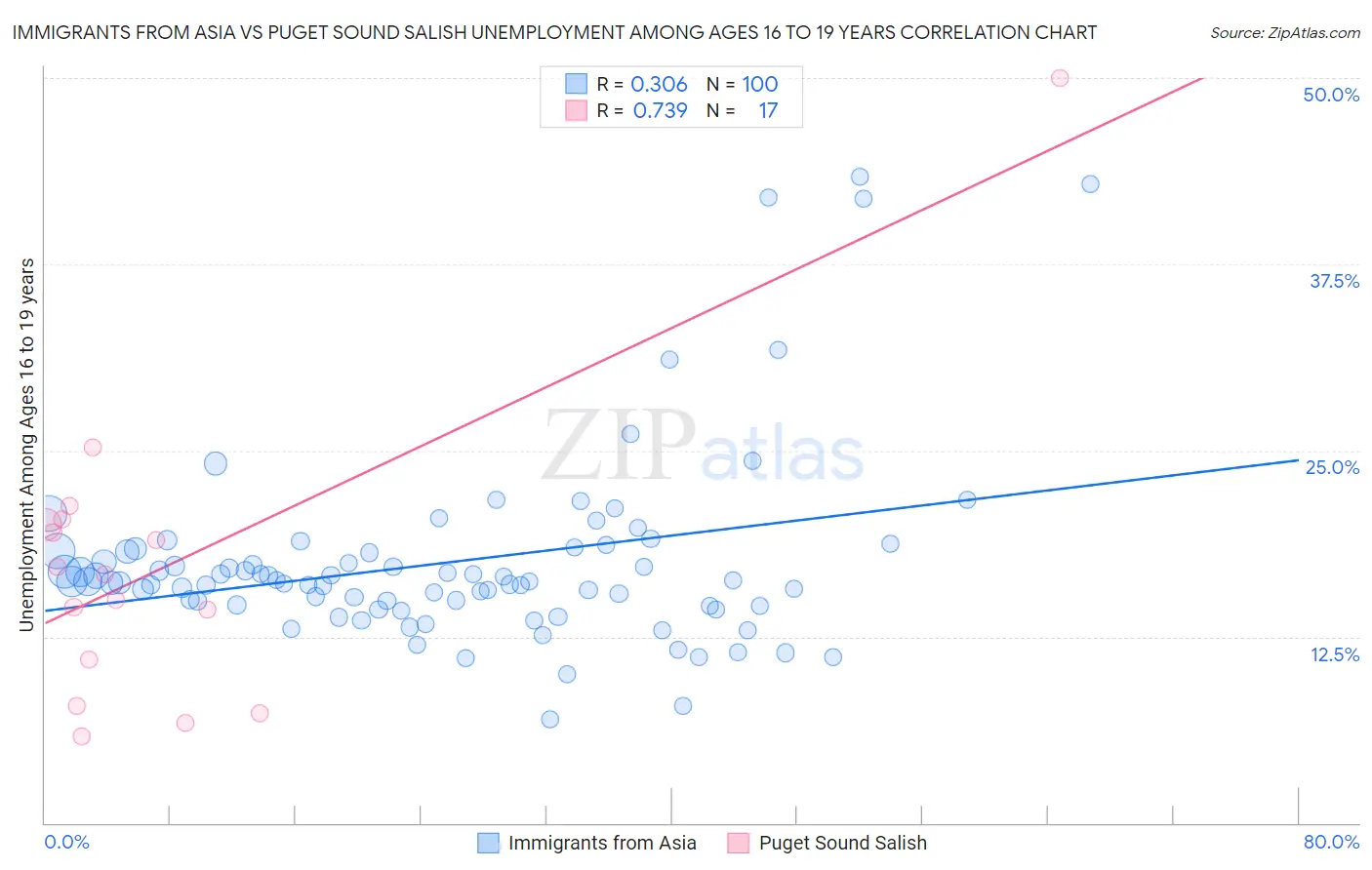 Immigrants from Asia vs Puget Sound Salish Unemployment Among Ages 16 to 19 years