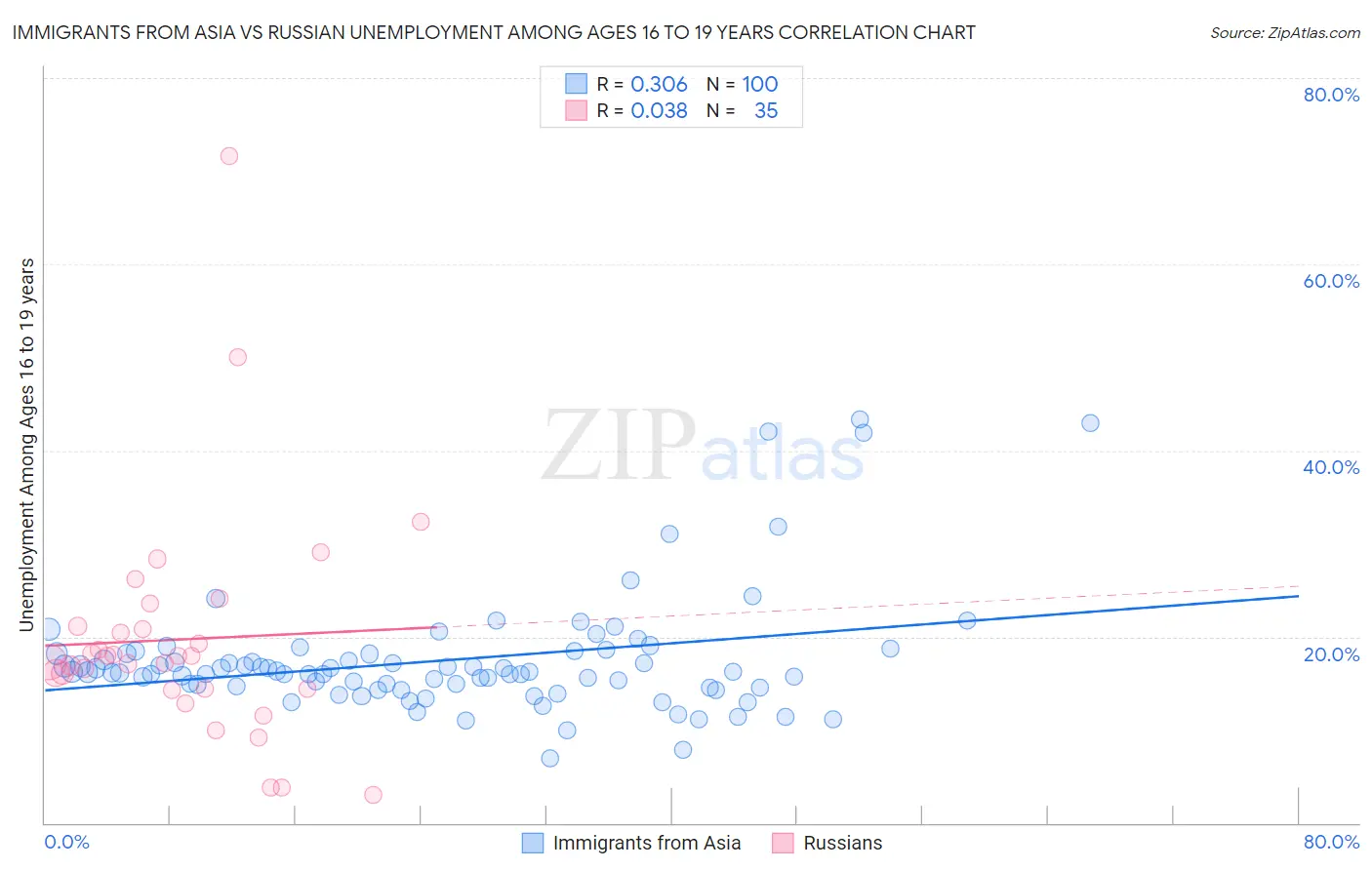 Immigrants from Asia vs Russian Unemployment Among Ages 16 to 19 years