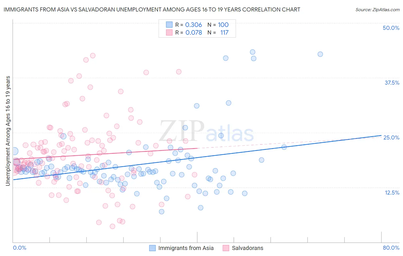 Immigrants from Asia vs Salvadoran Unemployment Among Ages 16 to 19 years