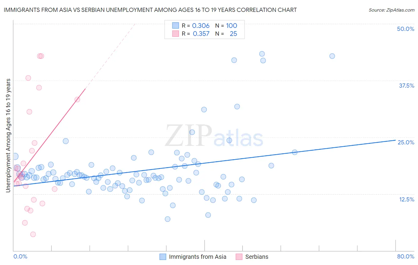 Immigrants from Asia vs Serbian Unemployment Among Ages 16 to 19 years