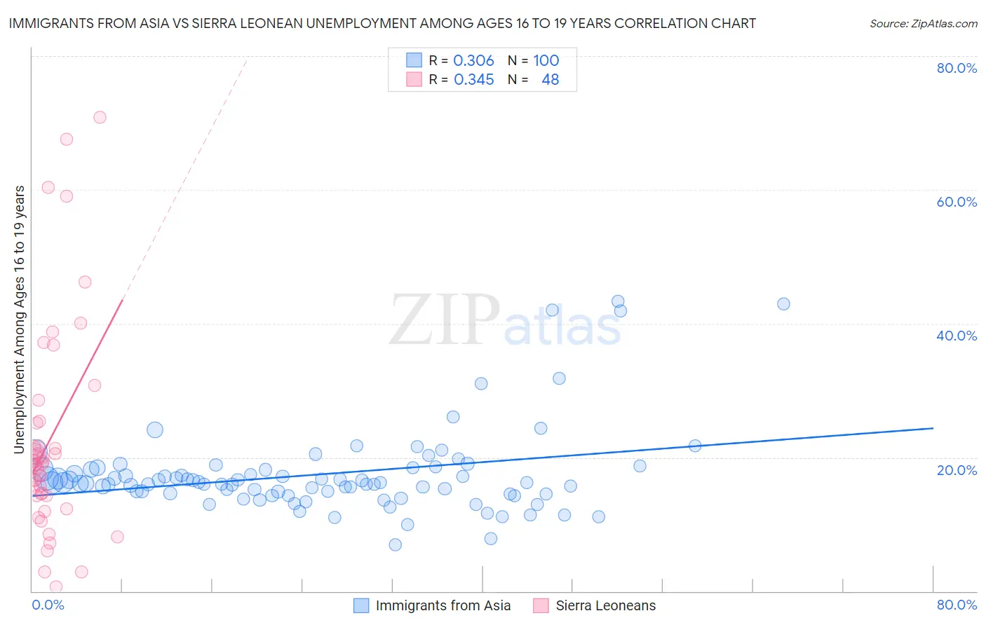Immigrants from Asia vs Sierra Leonean Unemployment Among Ages 16 to 19 years