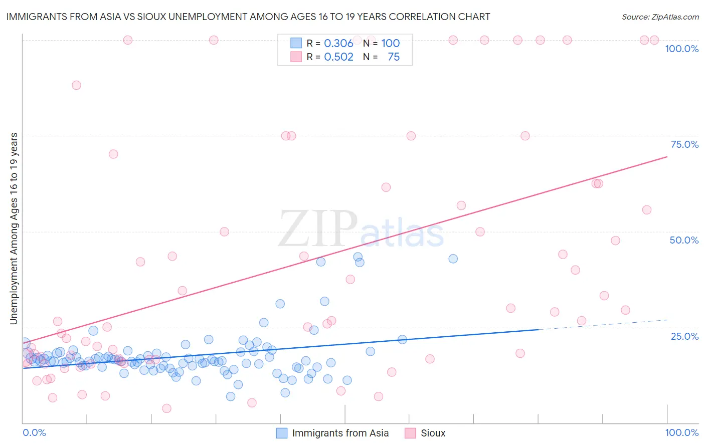 Immigrants from Asia vs Sioux Unemployment Among Ages 16 to 19 years