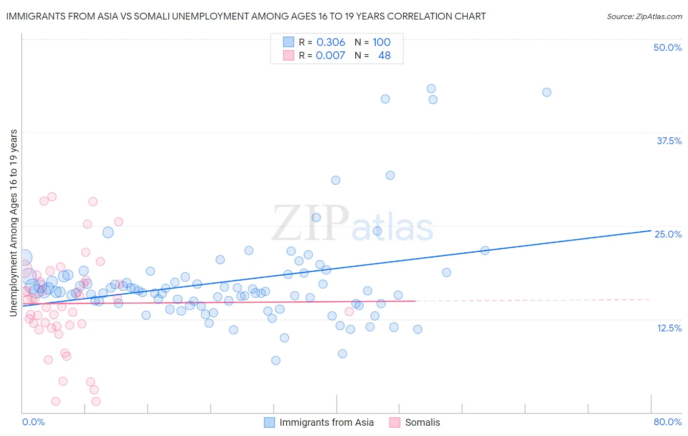 Immigrants from Asia vs Somali Unemployment Among Ages 16 to 19 years