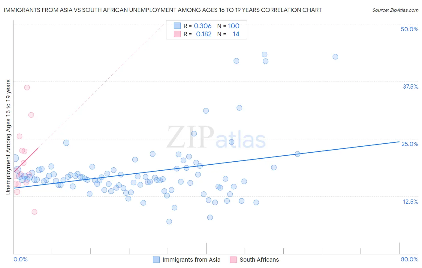 Immigrants from Asia vs South African Unemployment Among Ages 16 to 19 years