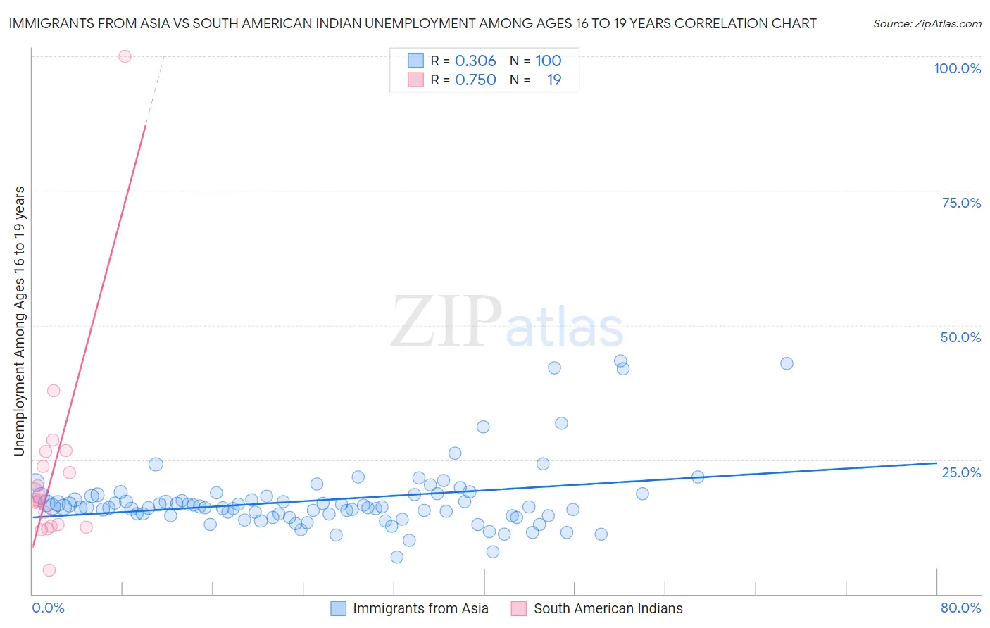 Immigrants from Asia vs South American Indian Unemployment Among Ages 16 to 19 years