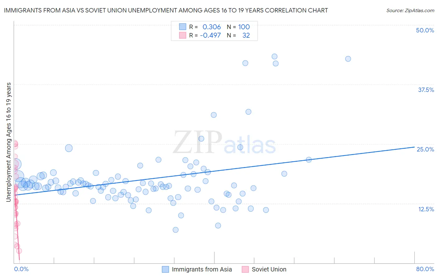 Immigrants from Asia vs Soviet Union Unemployment Among Ages 16 to 19 years