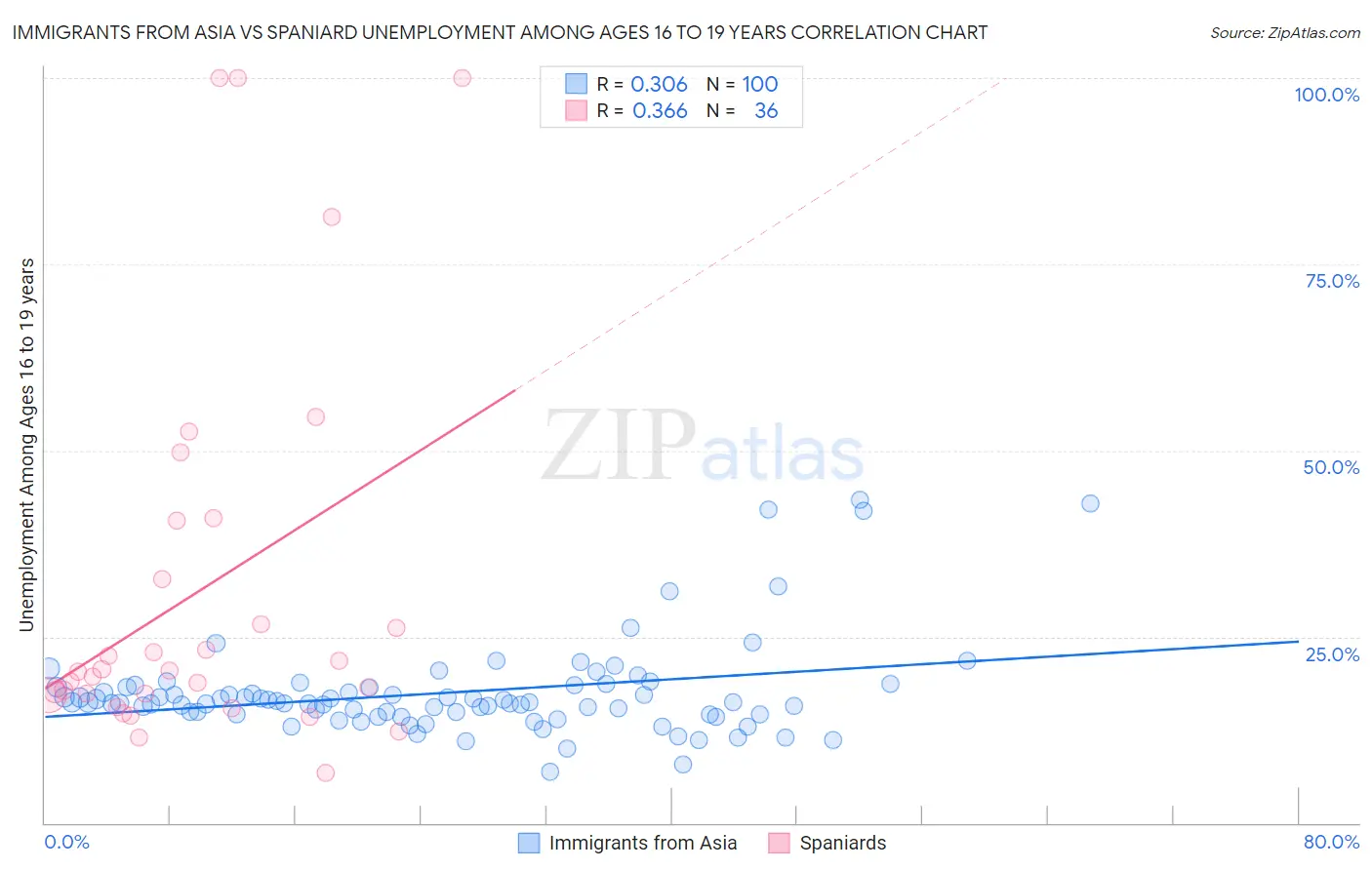 Immigrants from Asia vs Spaniard Unemployment Among Ages 16 to 19 years