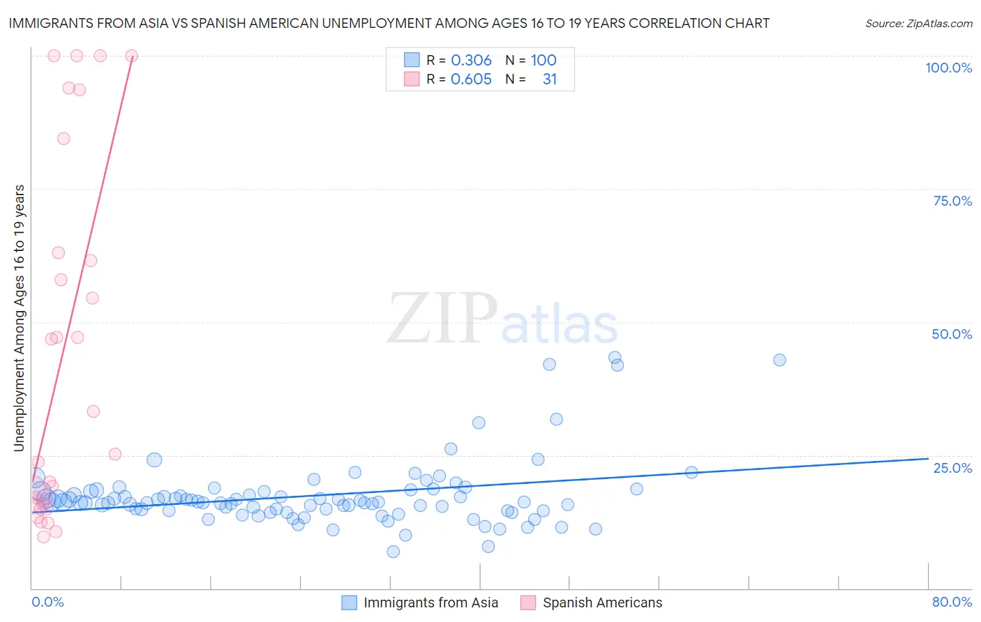 Immigrants from Asia vs Spanish American Unemployment Among Ages 16 to 19 years