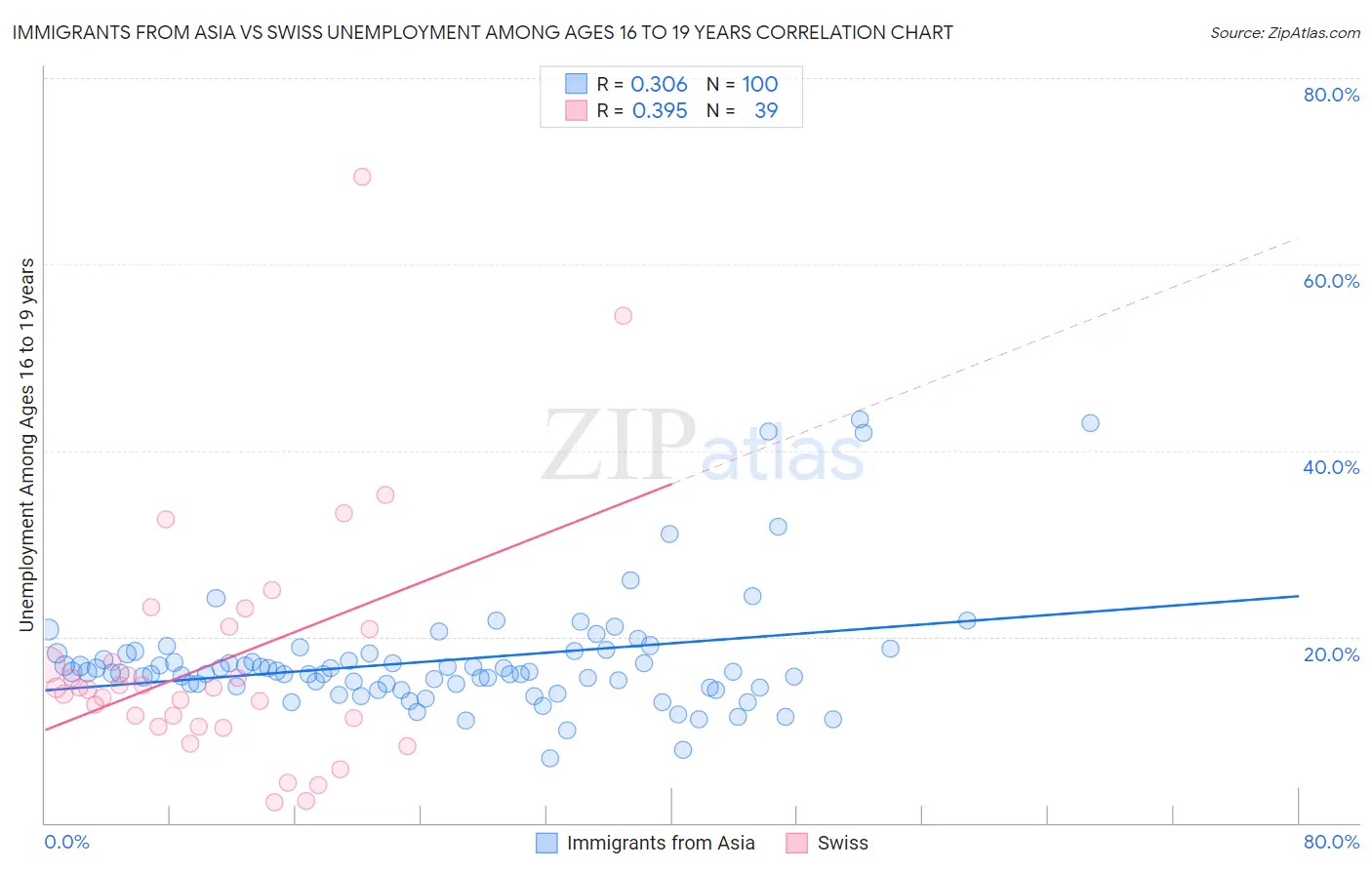 Immigrants from Asia vs Swiss Unemployment Among Ages 16 to 19 years