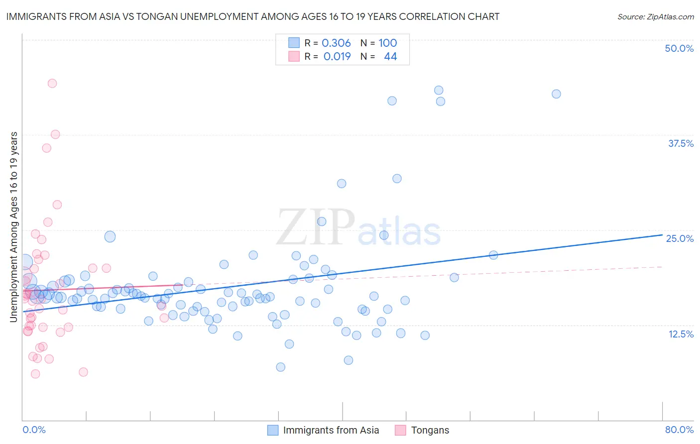 Immigrants from Asia vs Tongan Unemployment Among Ages 16 to 19 years