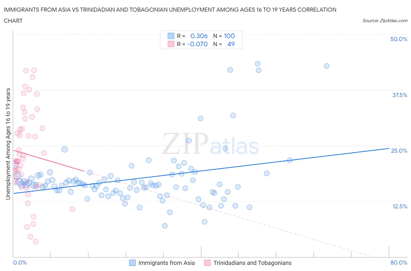 Immigrants from Asia vs Trinidadian and Tobagonian Unemployment Among Ages 16 to 19 years