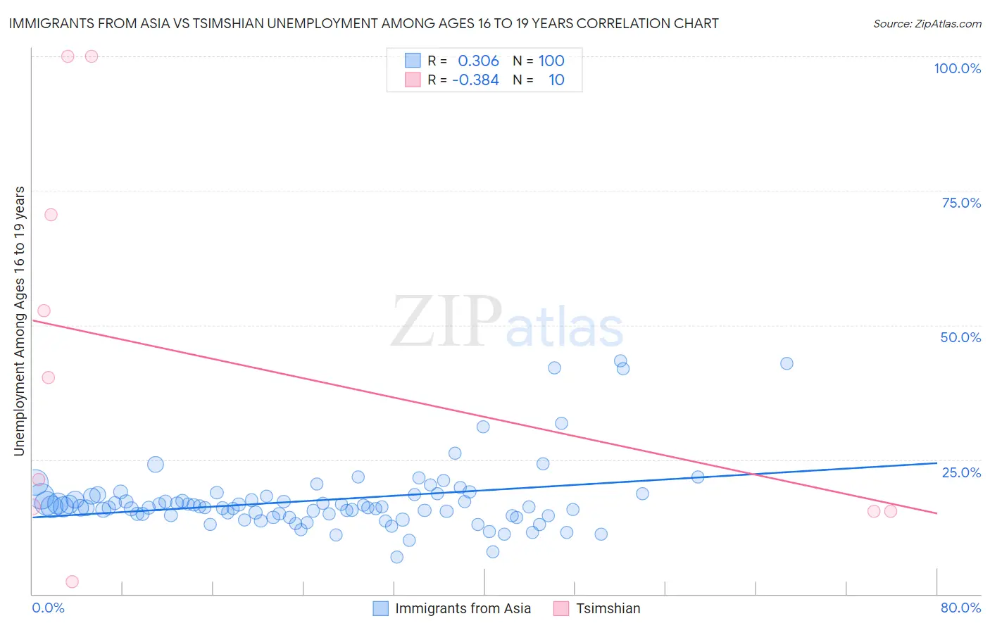 Immigrants from Asia vs Tsimshian Unemployment Among Ages 16 to 19 years
