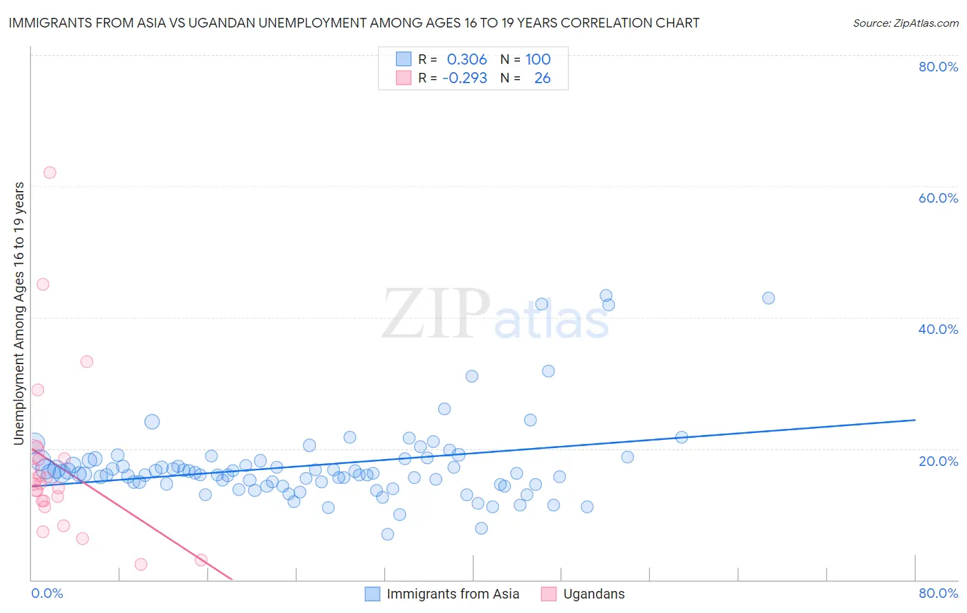 Immigrants from Asia vs Ugandan Unemployment Among Ages 16 to 19 years