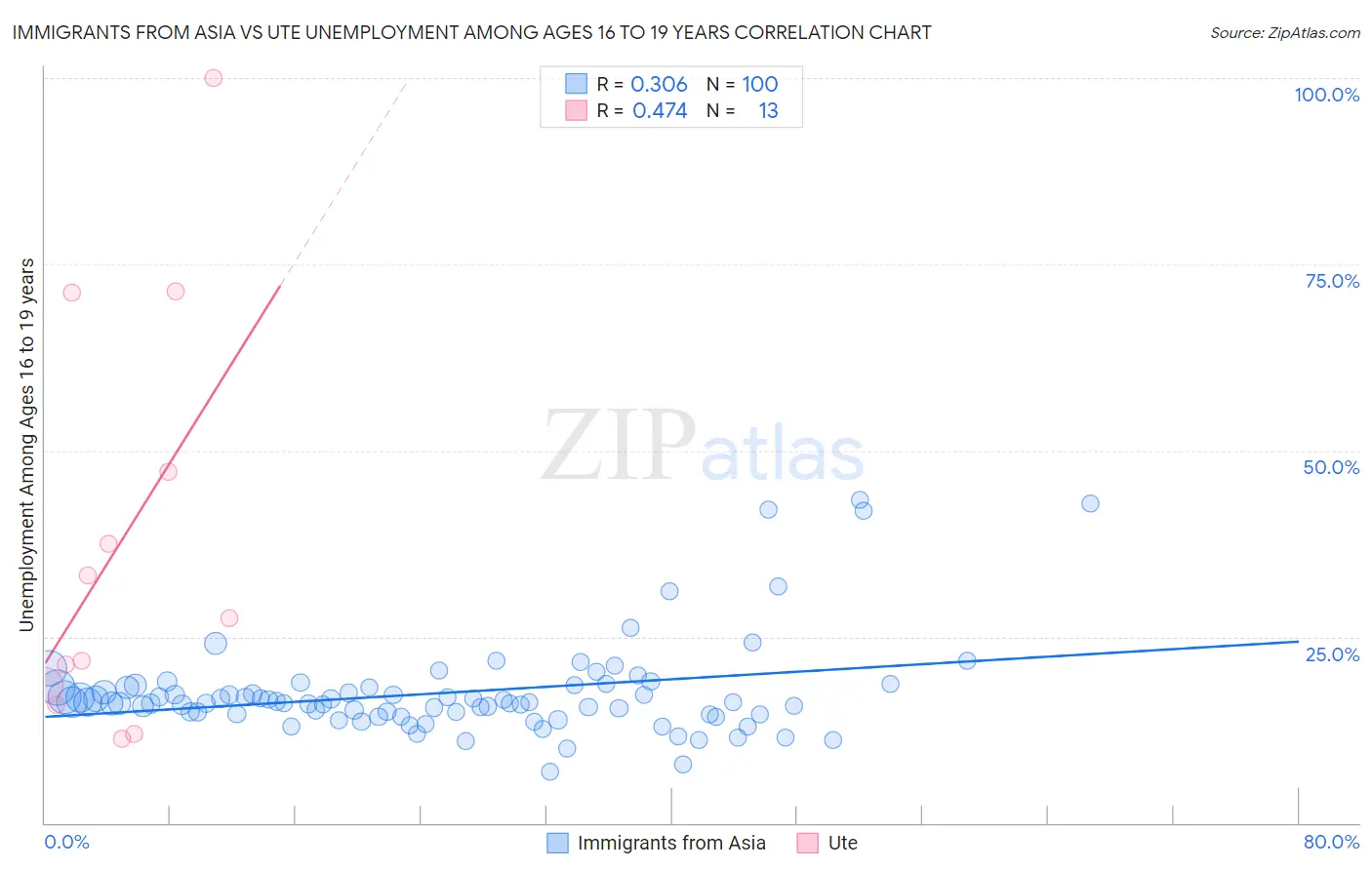 Immigrants from Asia vs Ute Unemployment Among Ages 16 to 19 years