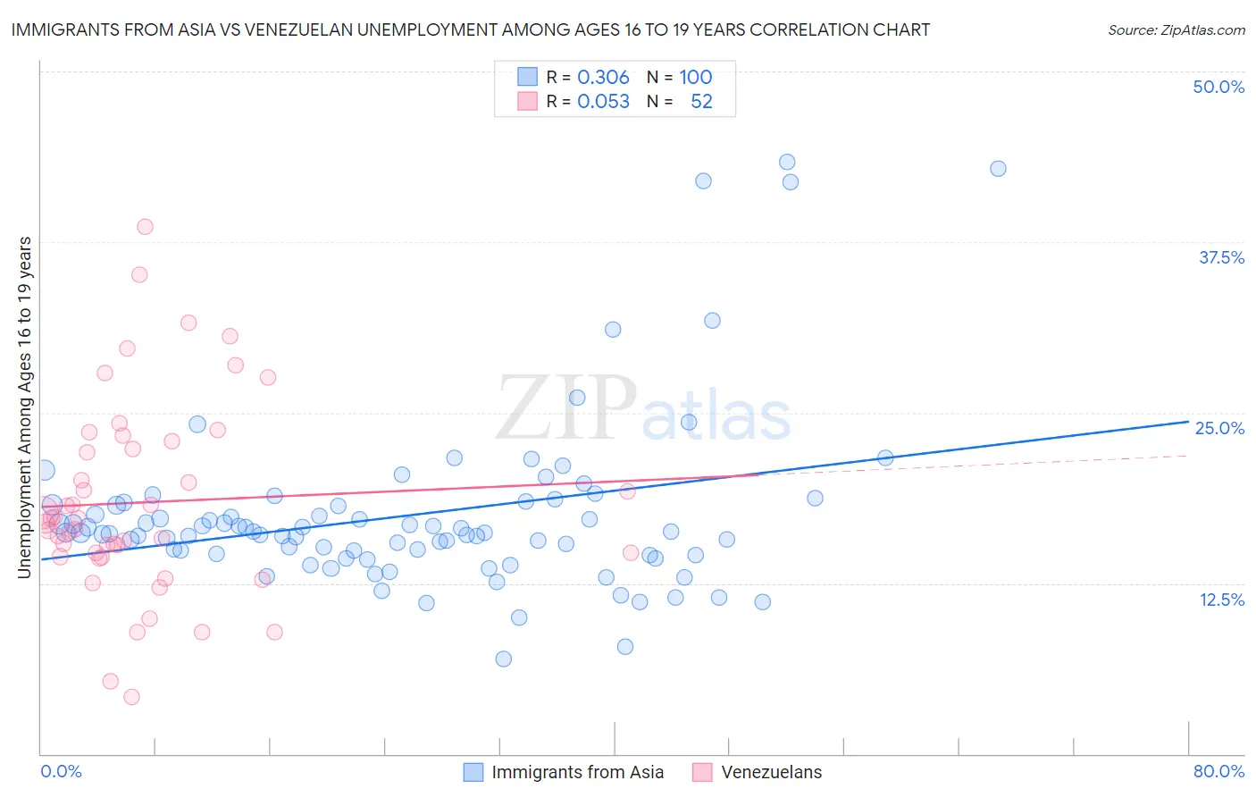Immigrants from Asia vs Venezuelan Unemployment Among Ages 16 to 19 years