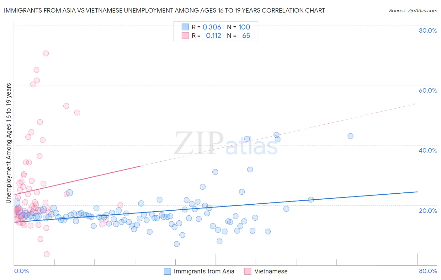 Immigrants from Asia vs Vietnamese Unemployment Among Ages 16 to 19 years