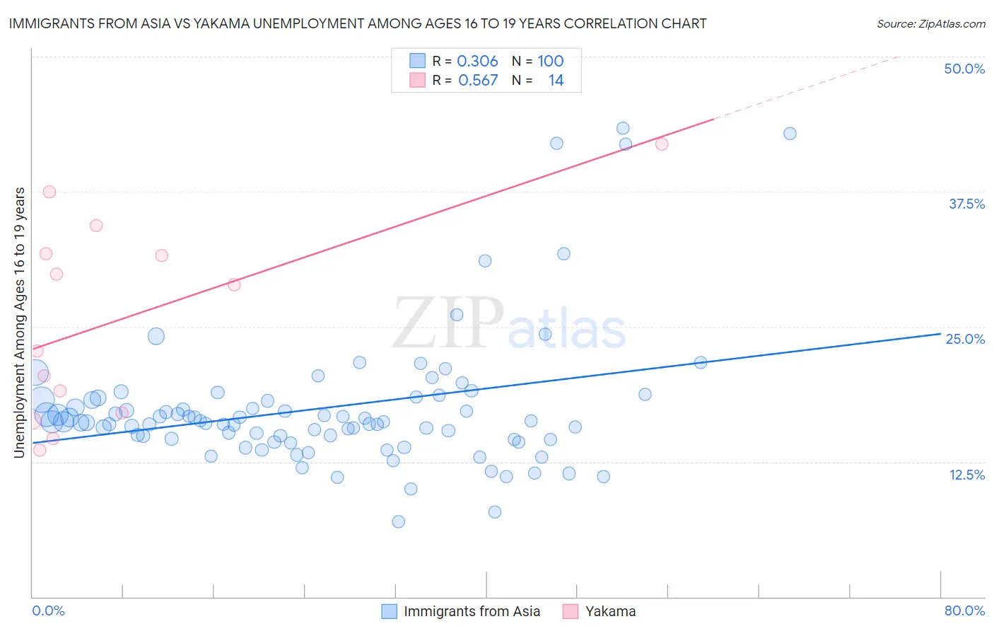 Immigrants from Asia vs Yakama Unemployment Among Ages 16 to 19 years