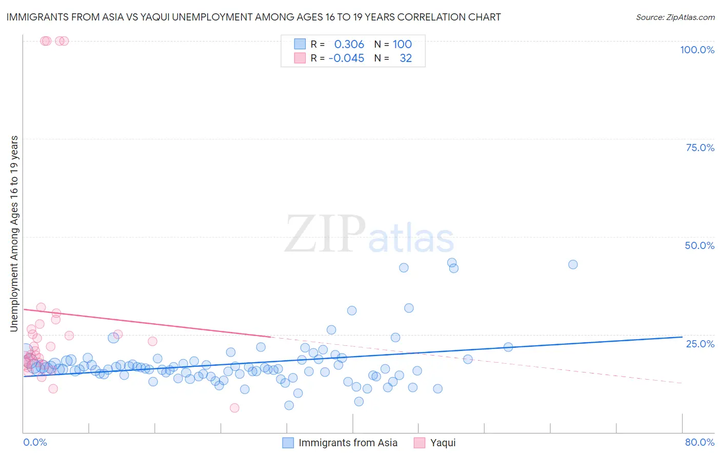Immigrants from Asia vs Yaqui Unemployment Among Ages 16 to 19 years