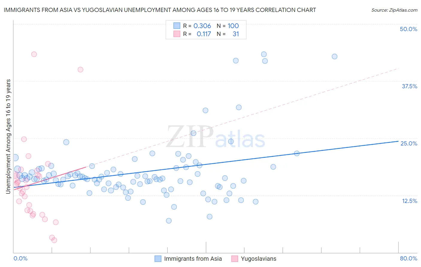 Immigrants from Asia vs Yugoslavian Unemployment Among Ages 16 to 19 years