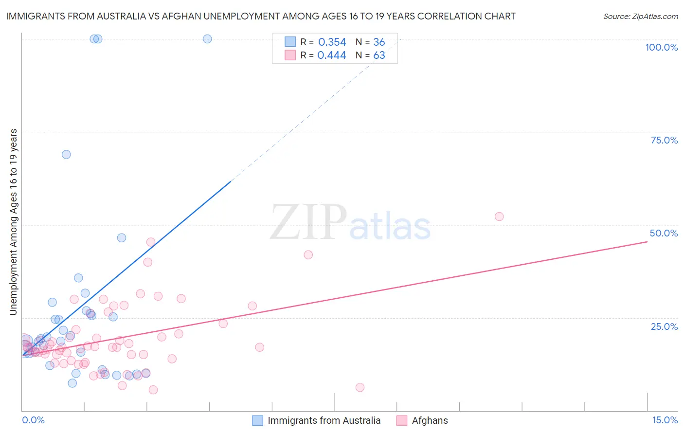 Immigrants from Australia vs Afghan Unemployment Among Ages 16 to 19 years