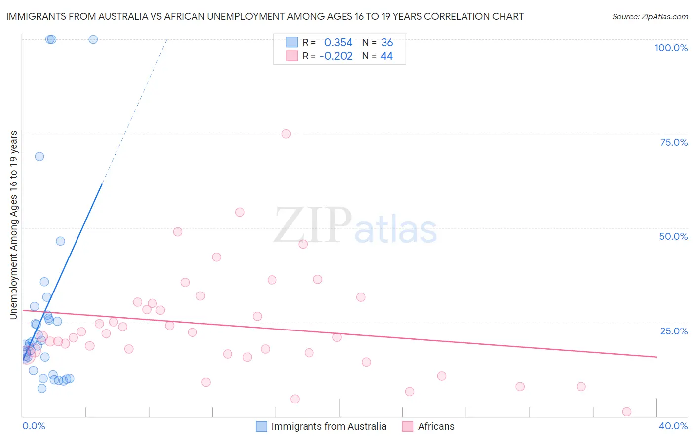 Immigrants from Australia vs African Unemployment Among Ages 16 to 19 years