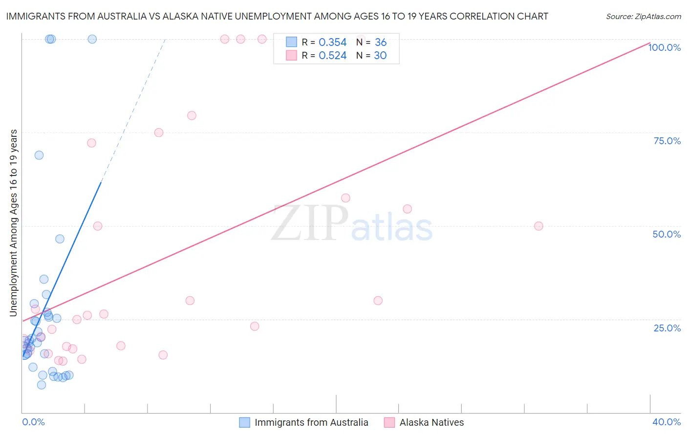 Immigrants from Australia vs Alaska Native Unemployment Among Ages 16 to 19 years