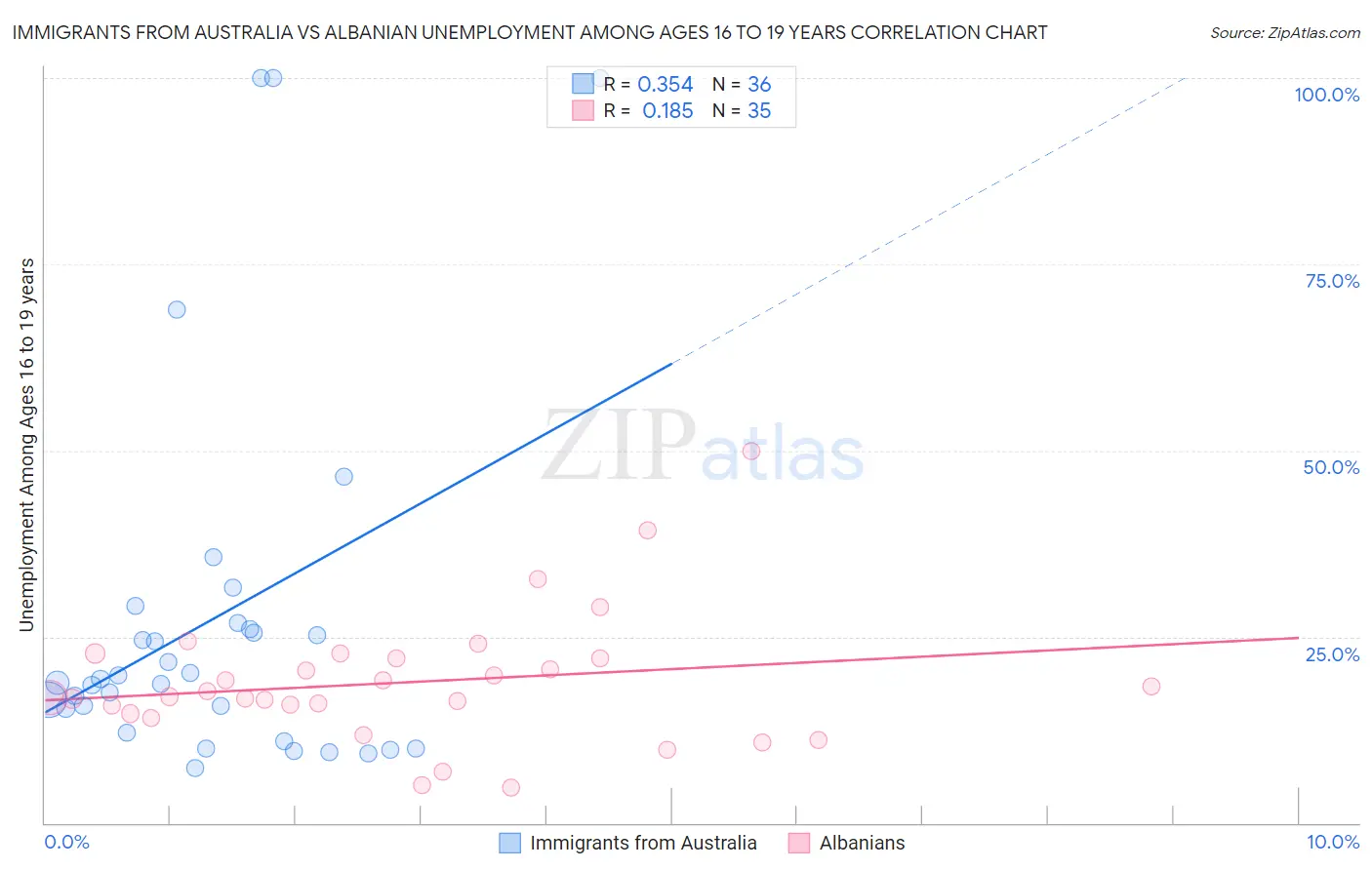 Immigrants from Australia vs Albanian Unemployment Among Ages 16 to 19 years